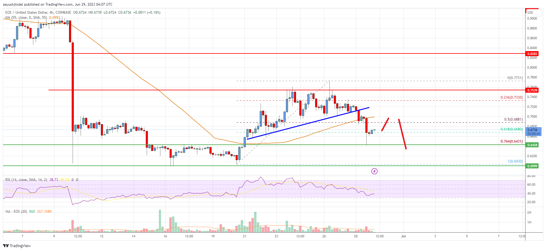 EOS Price Analysis: Bears In Control Below $0.80