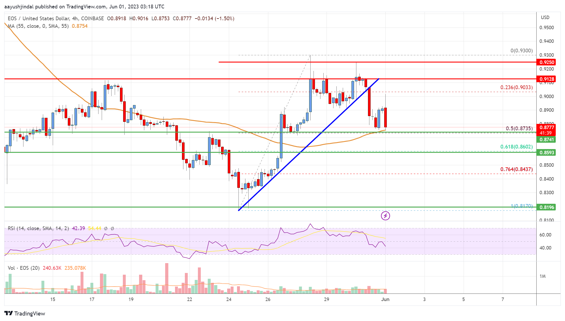 EOS Price Analysis: Key Support Intact Near But Bearish Signs Emerge