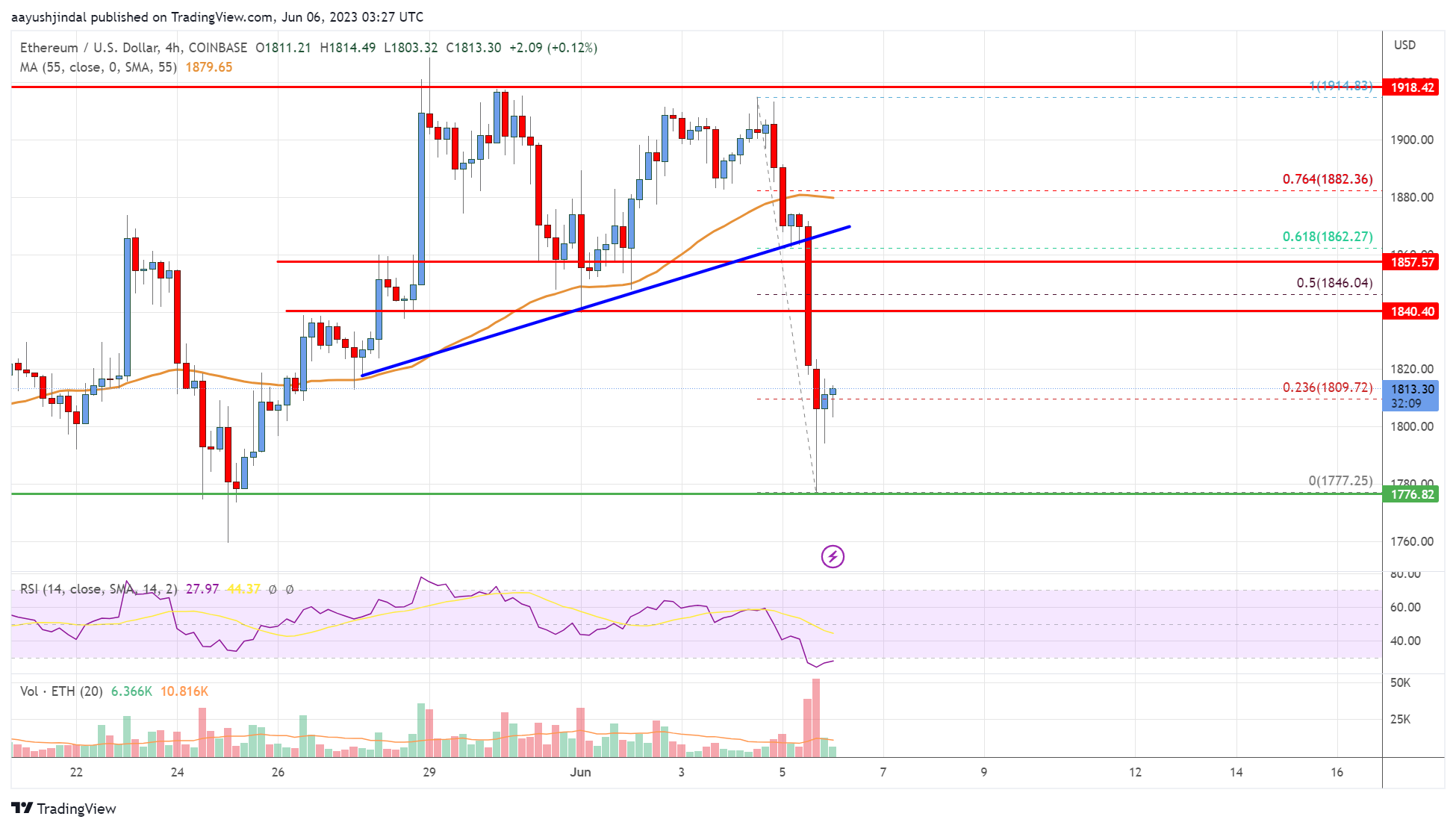 Ethereum Price Analysis: ETH Turns Red Below $1,850