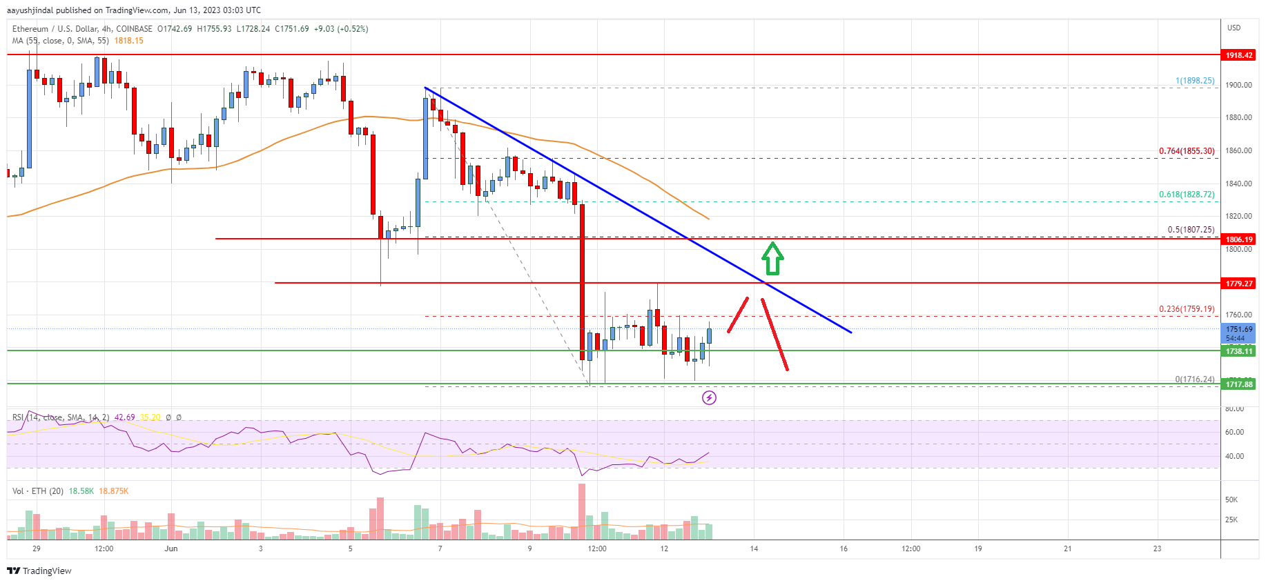 Ethereum Price Analysis: ETH Consolidates Below Key Resistance
