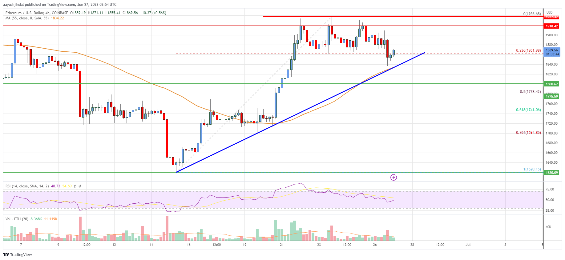 Ethereum Price Analysis: ETH Eyes More Gains Above $1,920