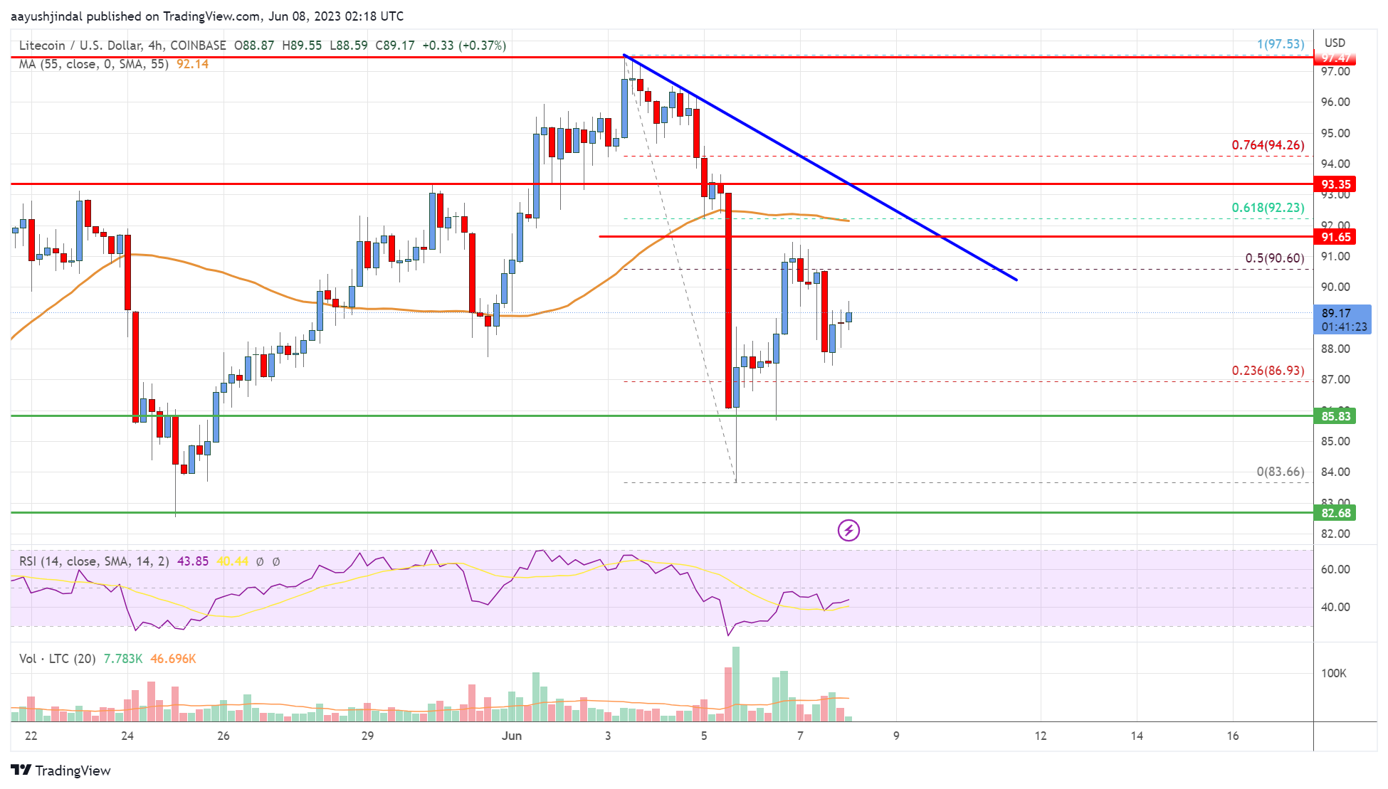 Litecoin (LTC) Price Analysis: Bulls Continue to Struggle Near $92