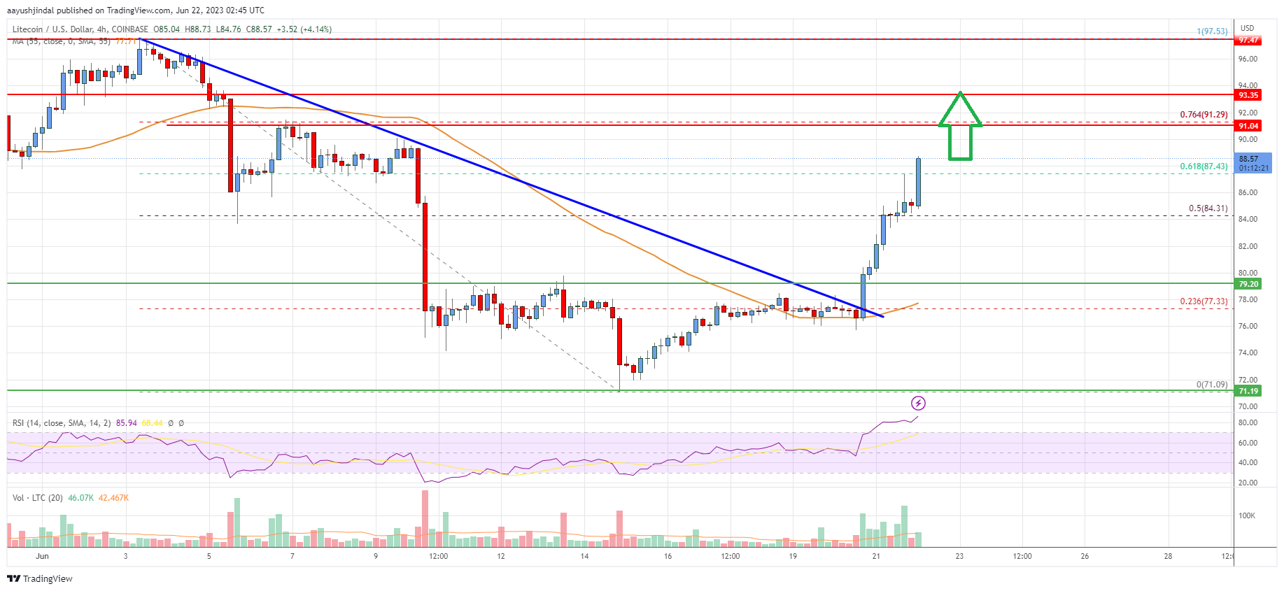Litecoin (LTC) Price Analysis: Bulls Regain Strength Above $85