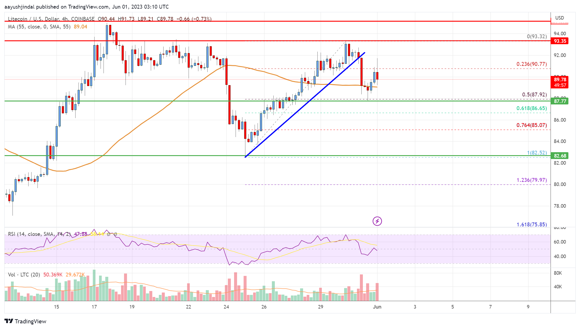 Litecoin (LTC) Price Analysis: Bulls Face Uphill Task Near $94