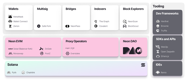 Ethereum dApps settle on Solana with Neon EVM’s closed beta What is Neon EVM?