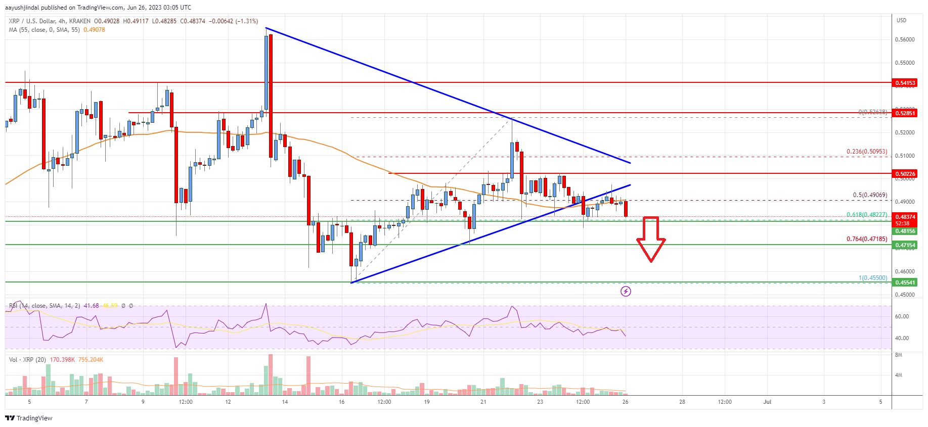 Ripple Price Analysis: Bears Aim Break Below $0.45