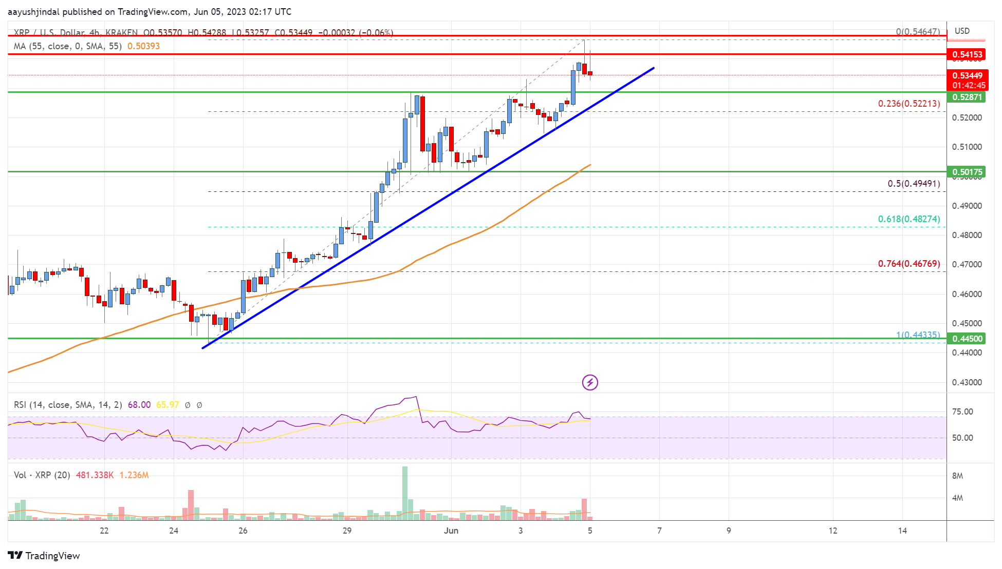 Ripple Price Analysis: Bulls In Control Above $0.50