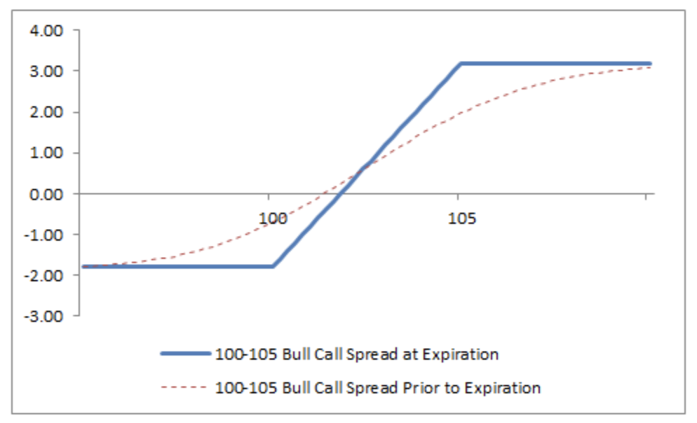 Unleashing the Bull Call Spread: A Profitable Option Strategy