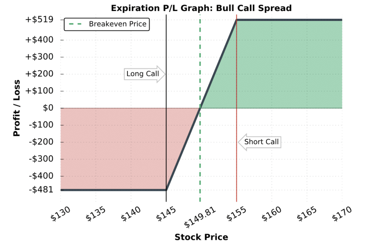 Unleashing the Bull Call Spread: A Profitable Option Strategy