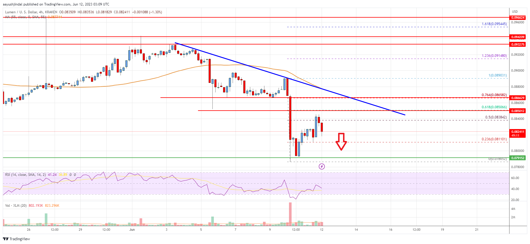 Stellar Lumen (XLM) Price Faces Uphill Task Near $0.086