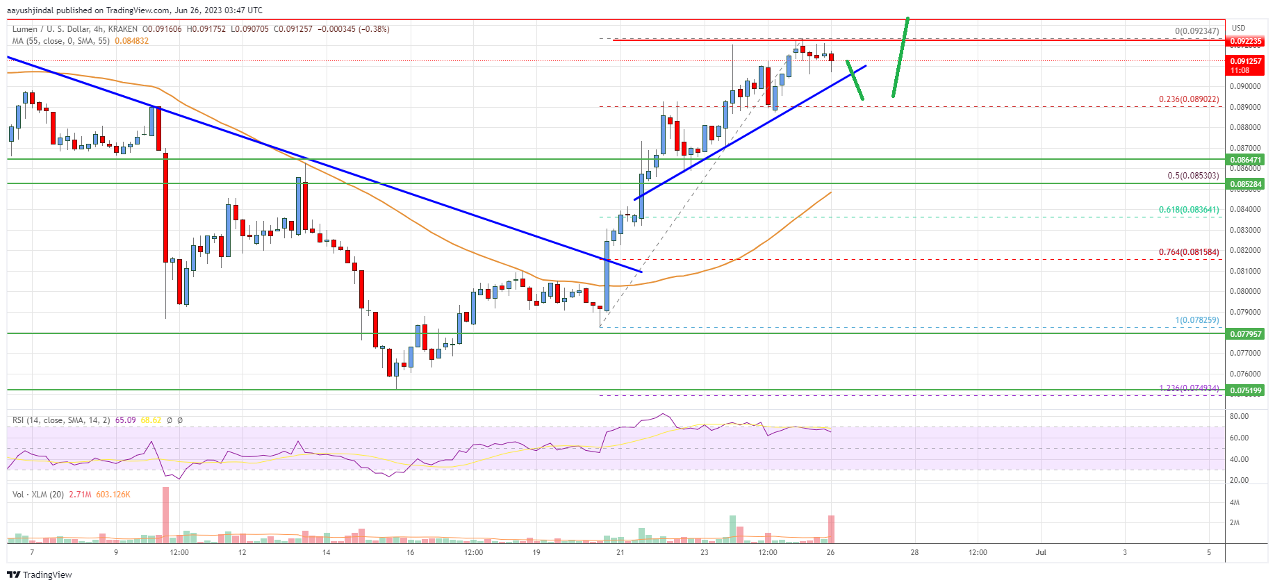 Stellar Lumen (XLM) Price Could Extend Gains above $0.092