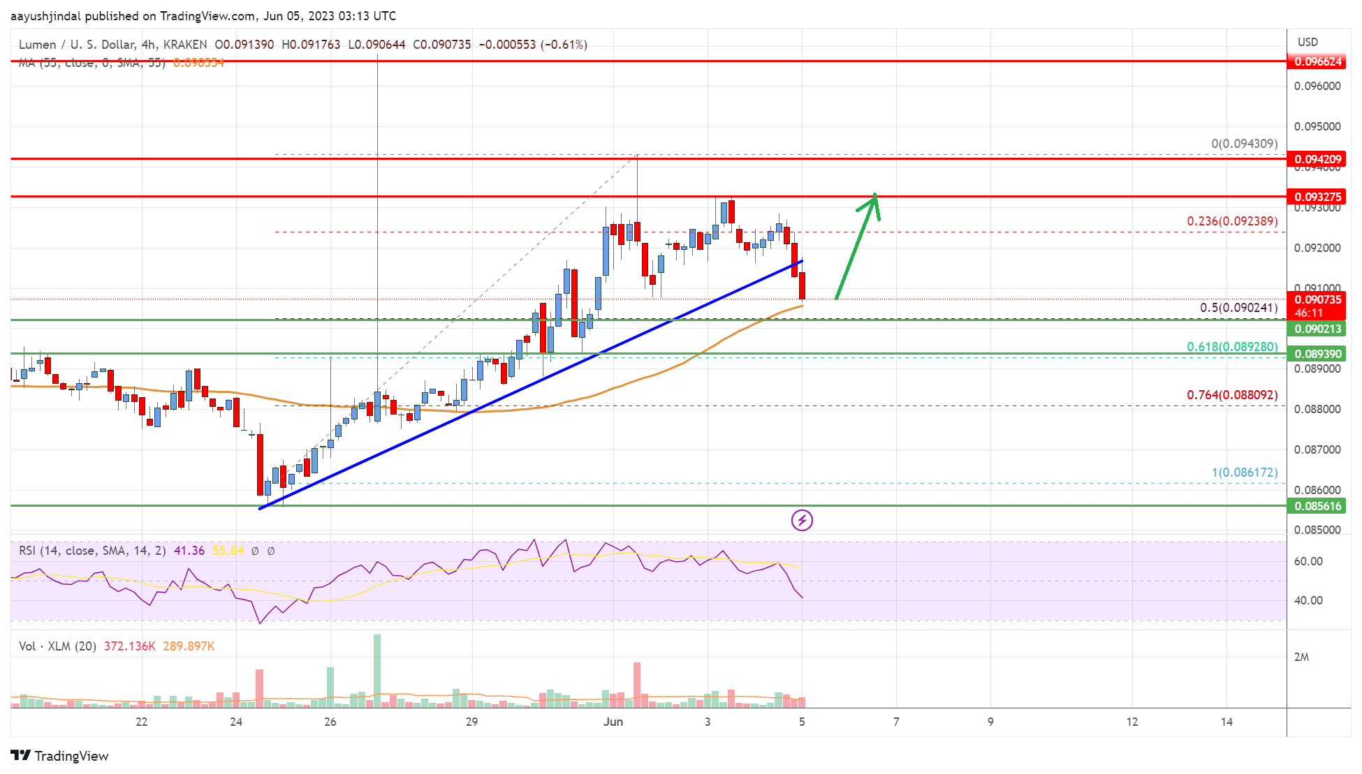 Stellar Lumen (XLM) Price Eyes Fresh Increase Above $0.092