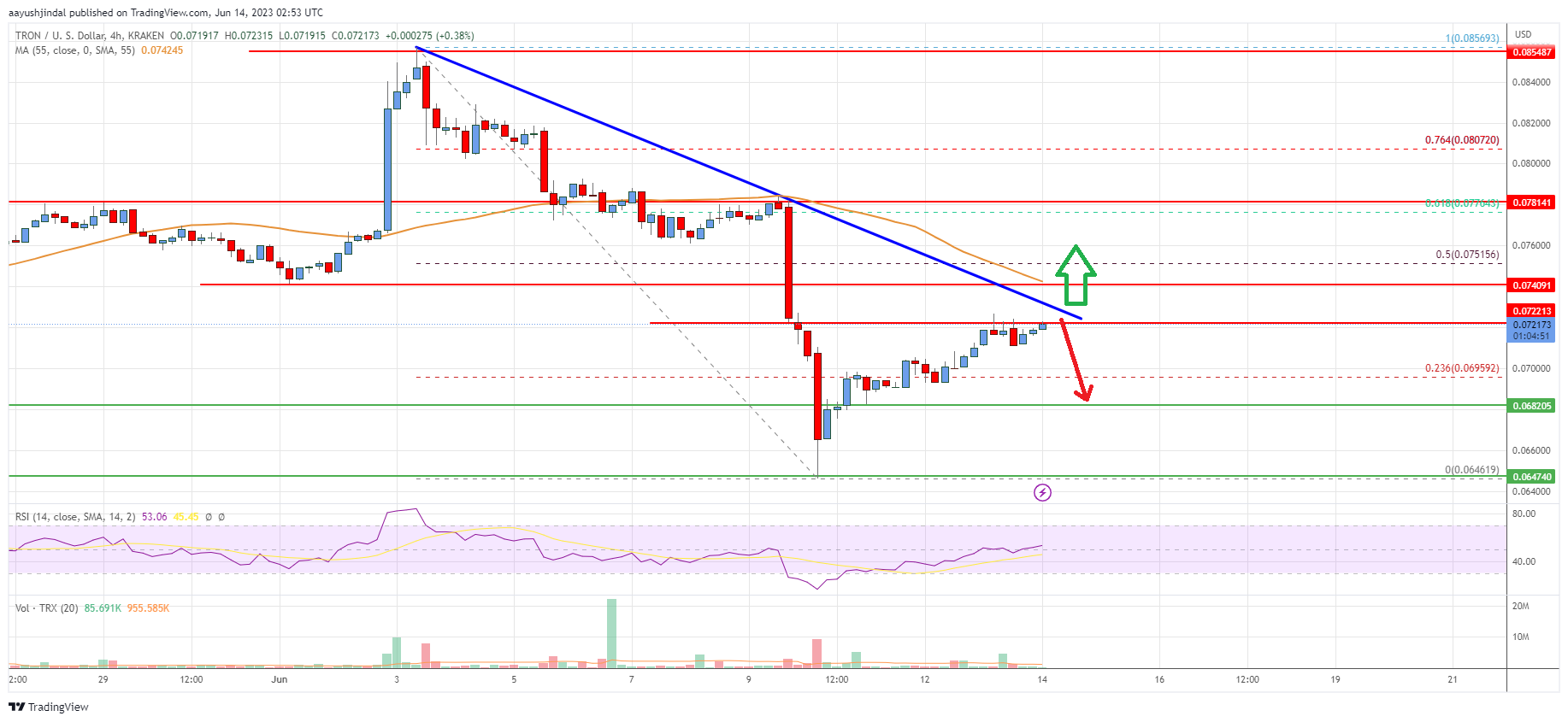 Tron (TRX) Price Analysis: Bulls Aim Fresh Move To $0.082