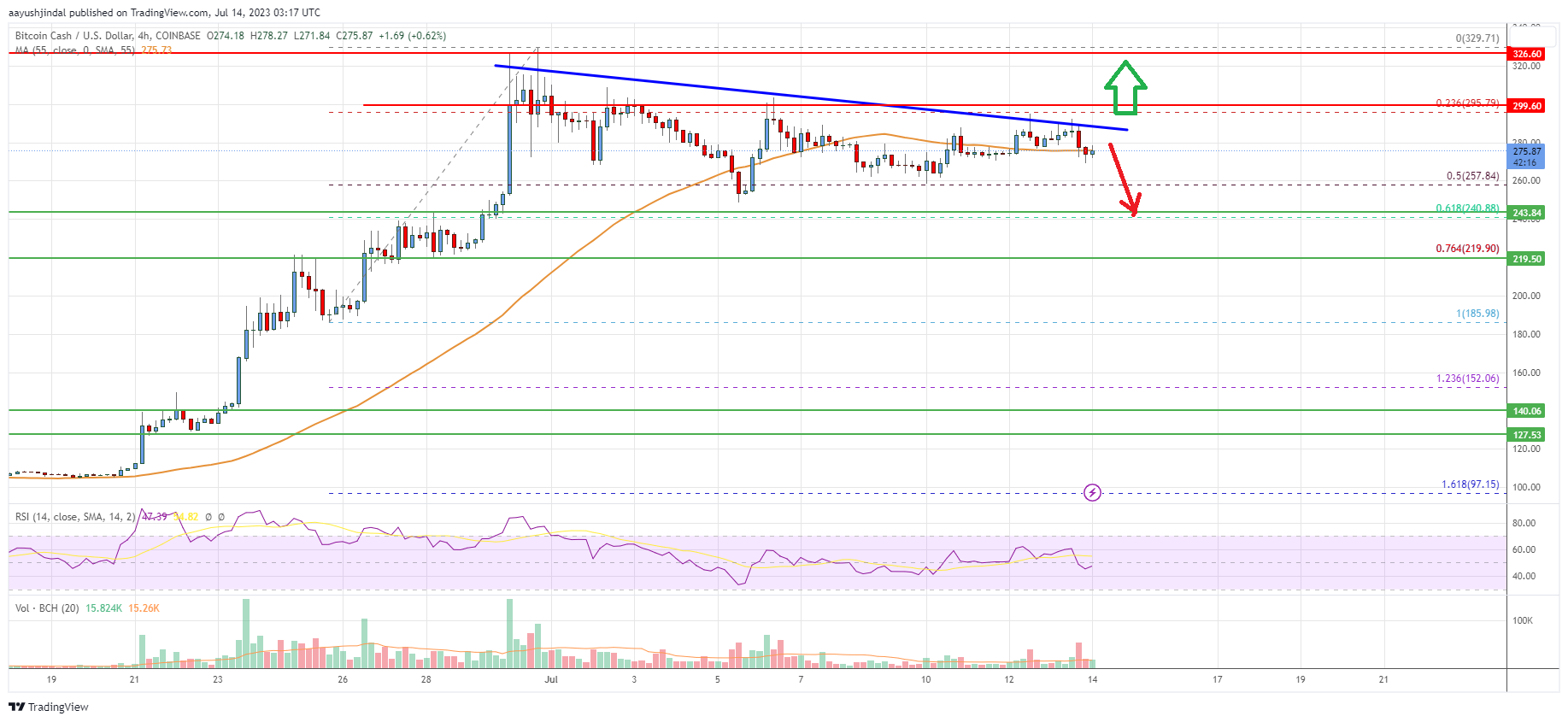 Bitcoin Cash Analysis: Bulls Aim For Fresh Rally To $350
