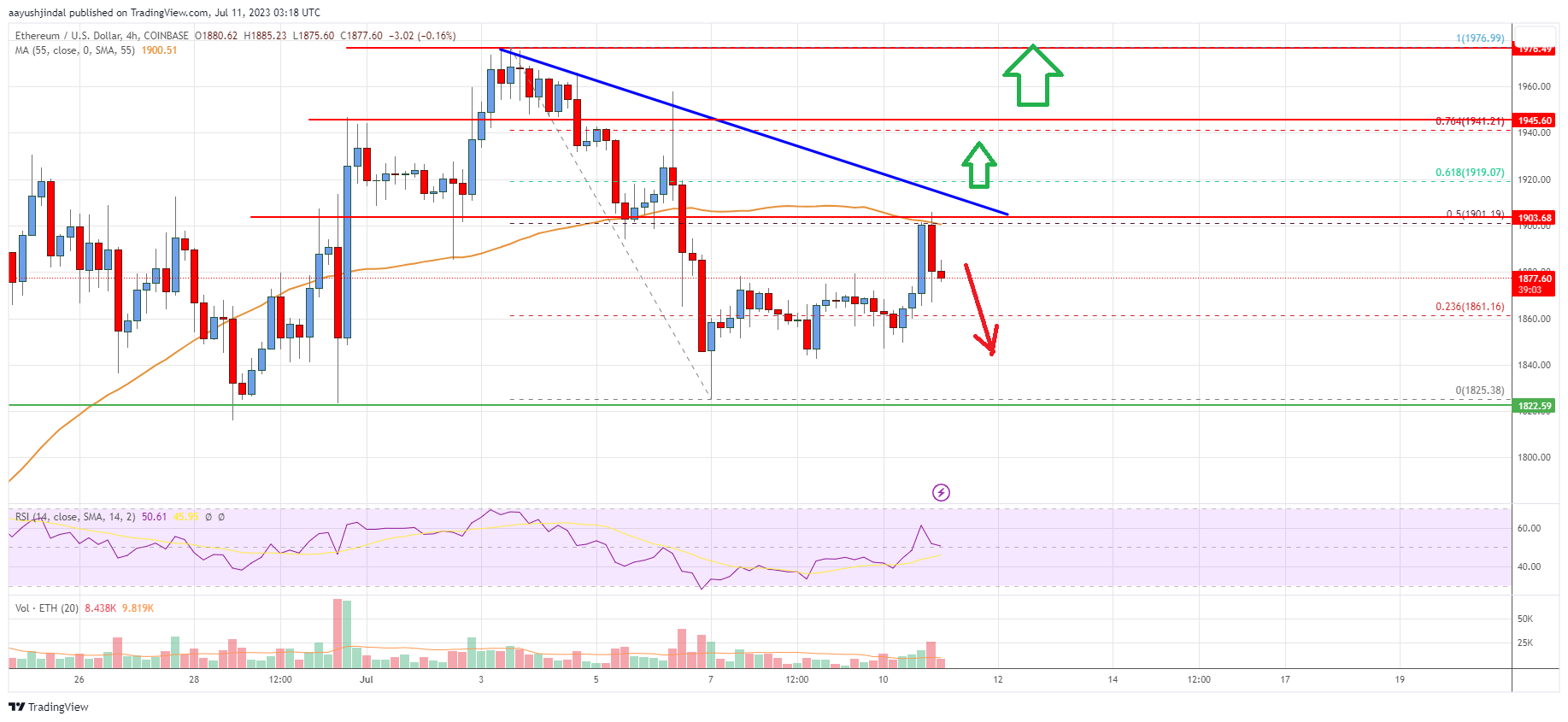 Ethereum Price Analysis: ETH Aims Fresh Run To $2,000