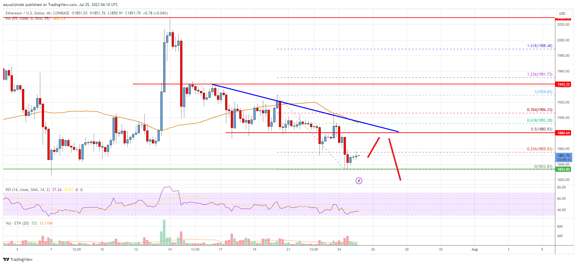 Ethereum Price Analysis: ETH Shows Bearish Signs Below $1,900