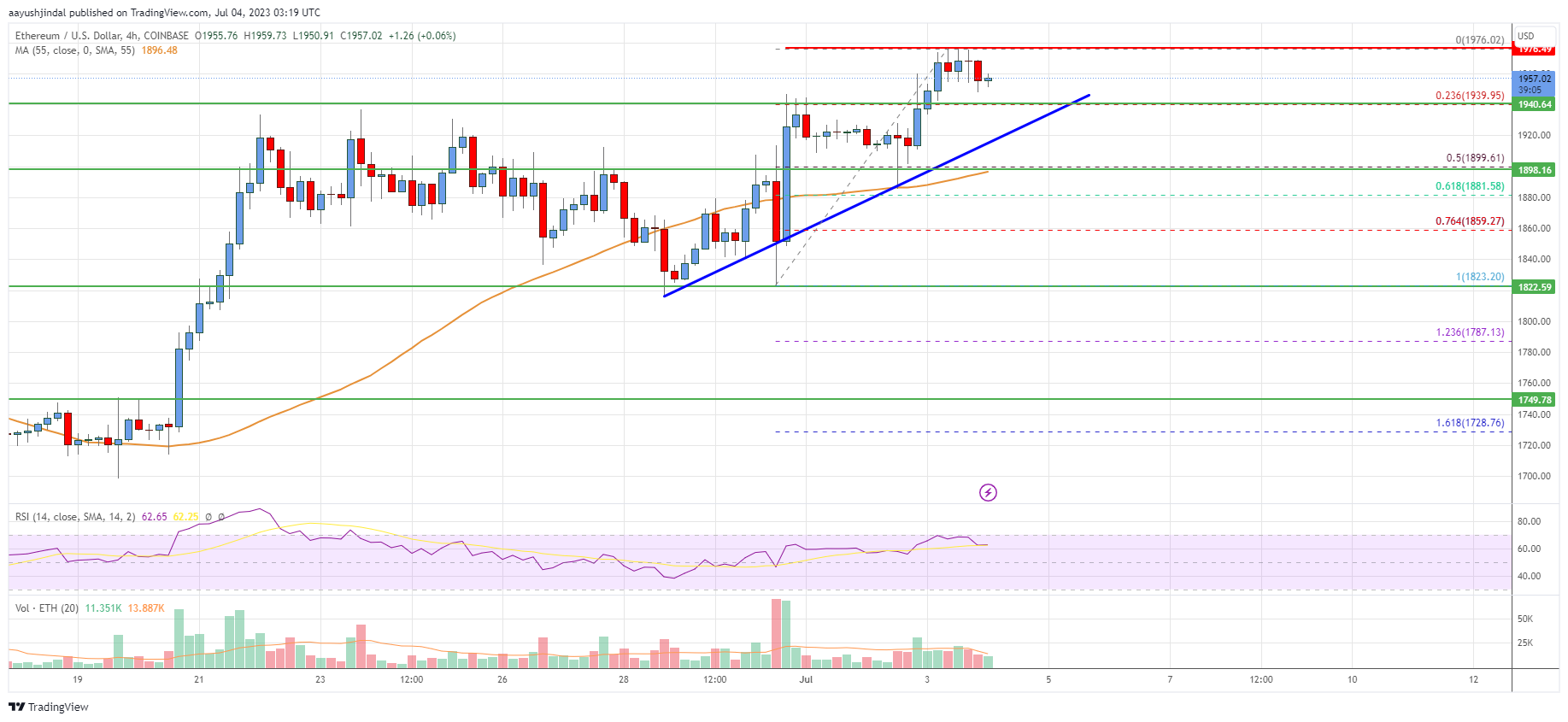 Ethereum Price Analysis: ETH Could Rally Above $2,000