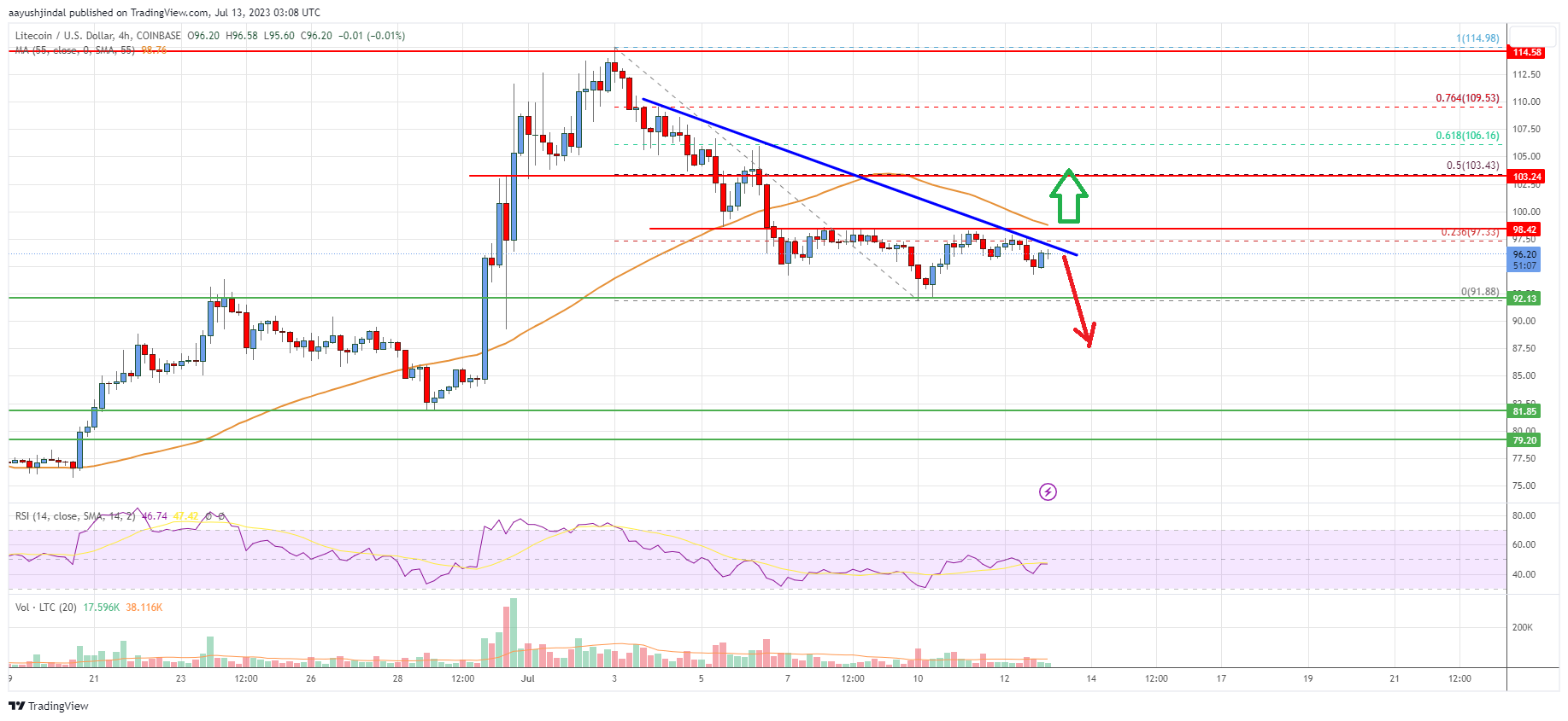 Litecoin (LTC) Price Analysis: Key Breakout Resistance at $98