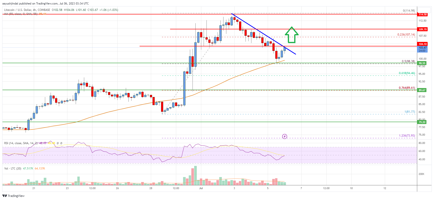 Litecoin (LTC) Price Analysis: Uptrend Intact Above $100