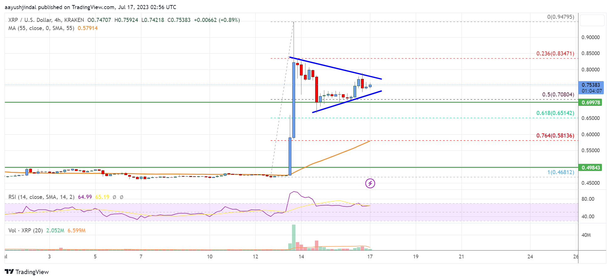 Ripple Price Analysis: Bulls Aim Fresh Rally To $0.85