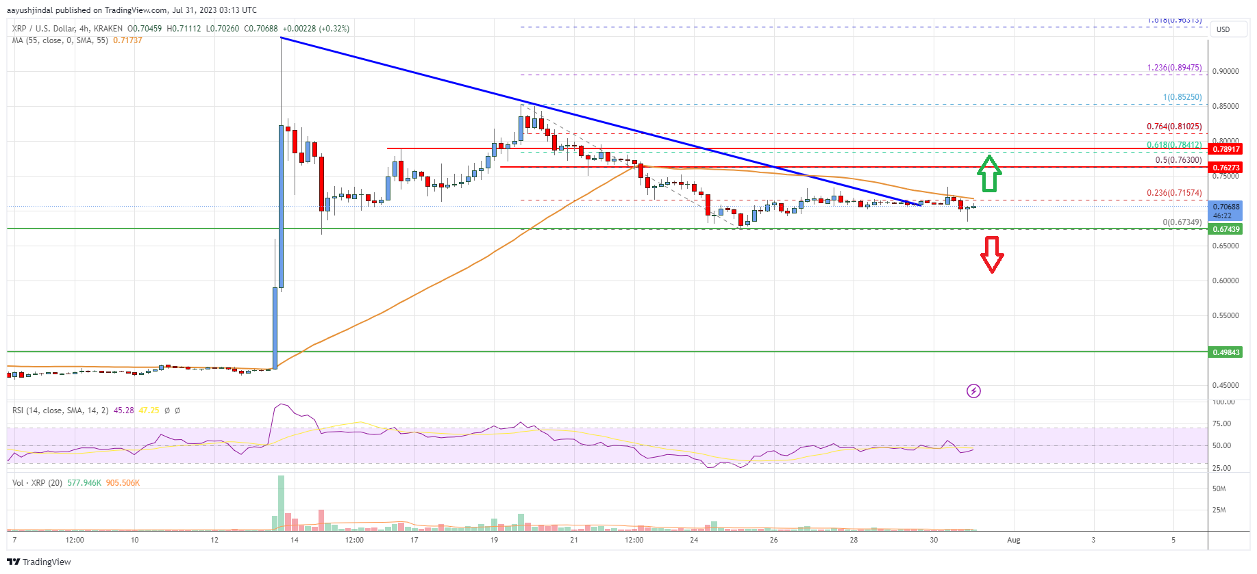 Ripple Price Analysis: XRP At Risk of Reversal Below $0.675