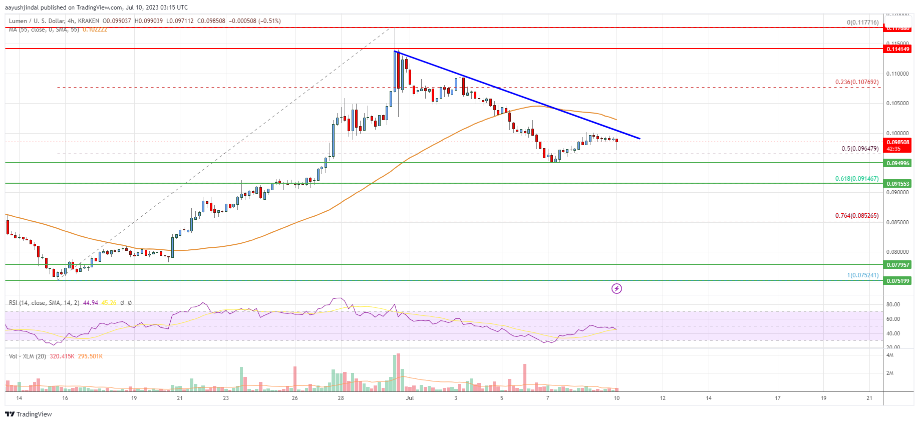Stellar Lumen (XLM) Price Eyes Another Increase Above $0.10