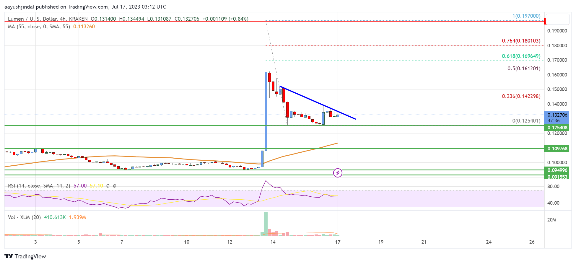 Stellar Lumen (XLM) Price Could Restart Increase above $0.142