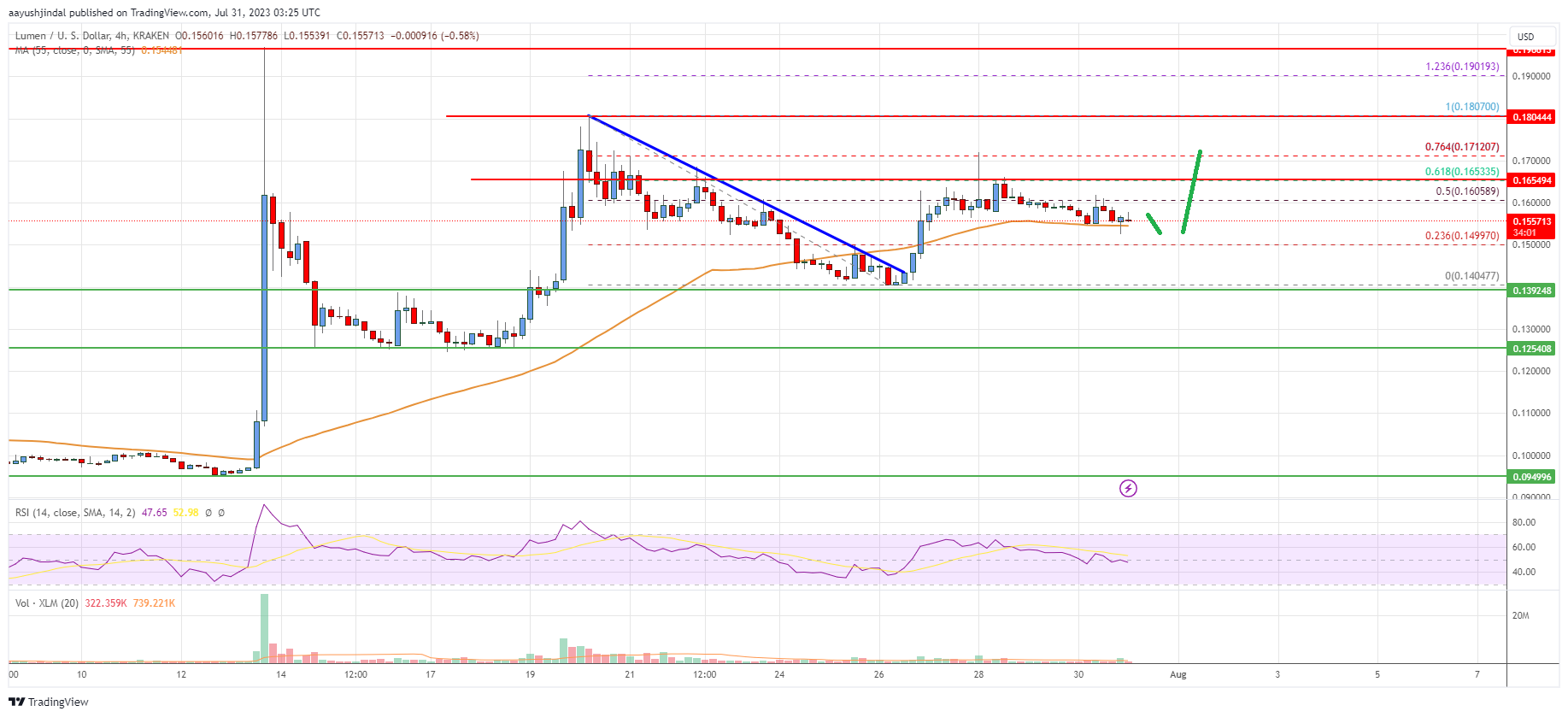 Stellar Lumen (XLM) Price Aims Fresh Increase To $0.18