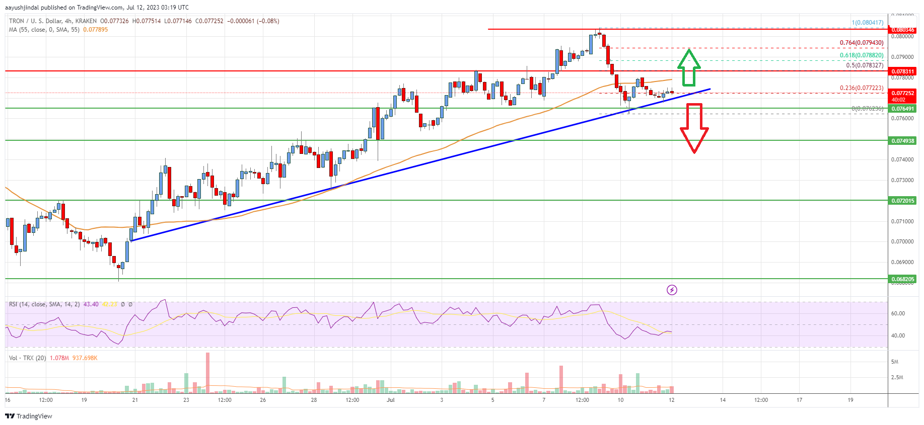 Tron (TRX) Price Analysis: Bulls Aim Another Rally To $0.085