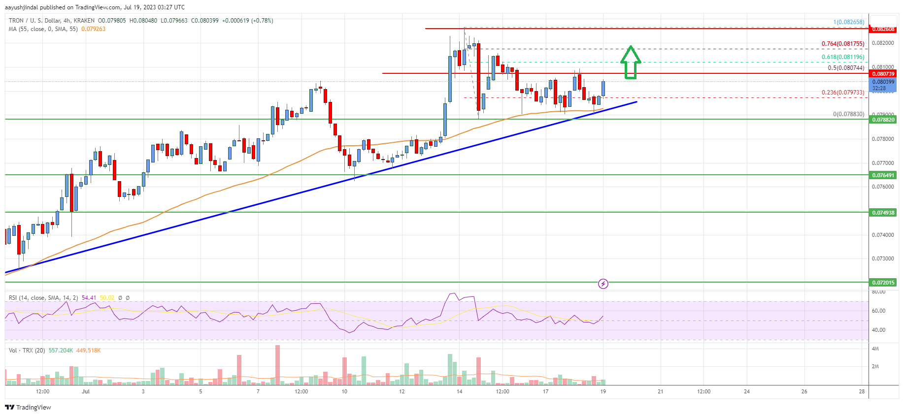 Tron (TRX) Price Analysis: Indicators Suggest Fresh Rally To $0.085