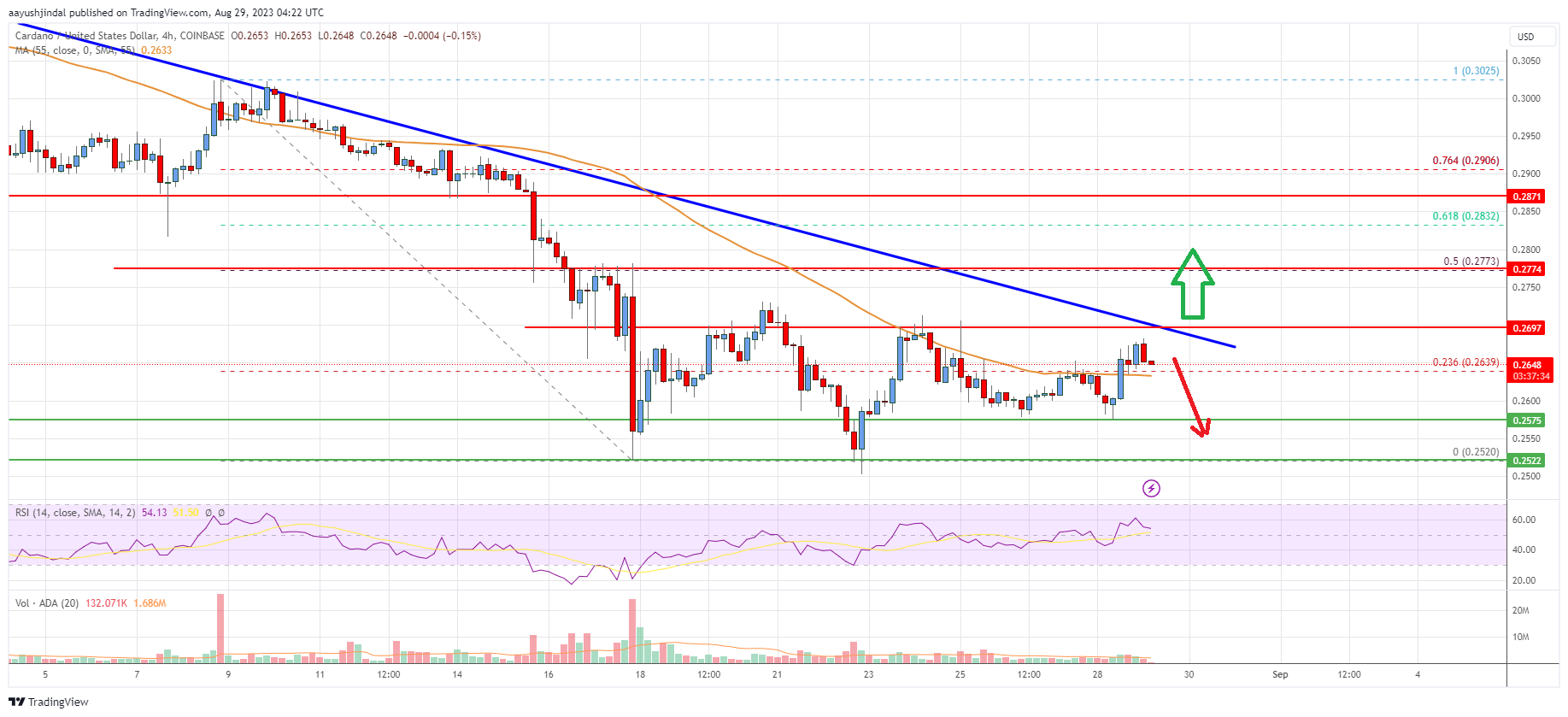Cardano (ADA) Price Analysis: Bears Active Below $0.28