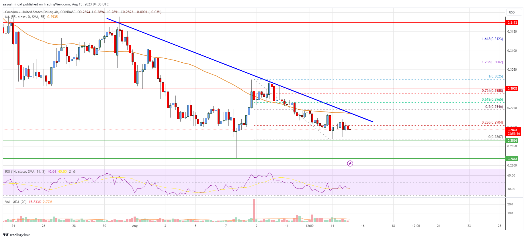 Cardano (ADA) Price Analysis: Bears In Active Below $0.30