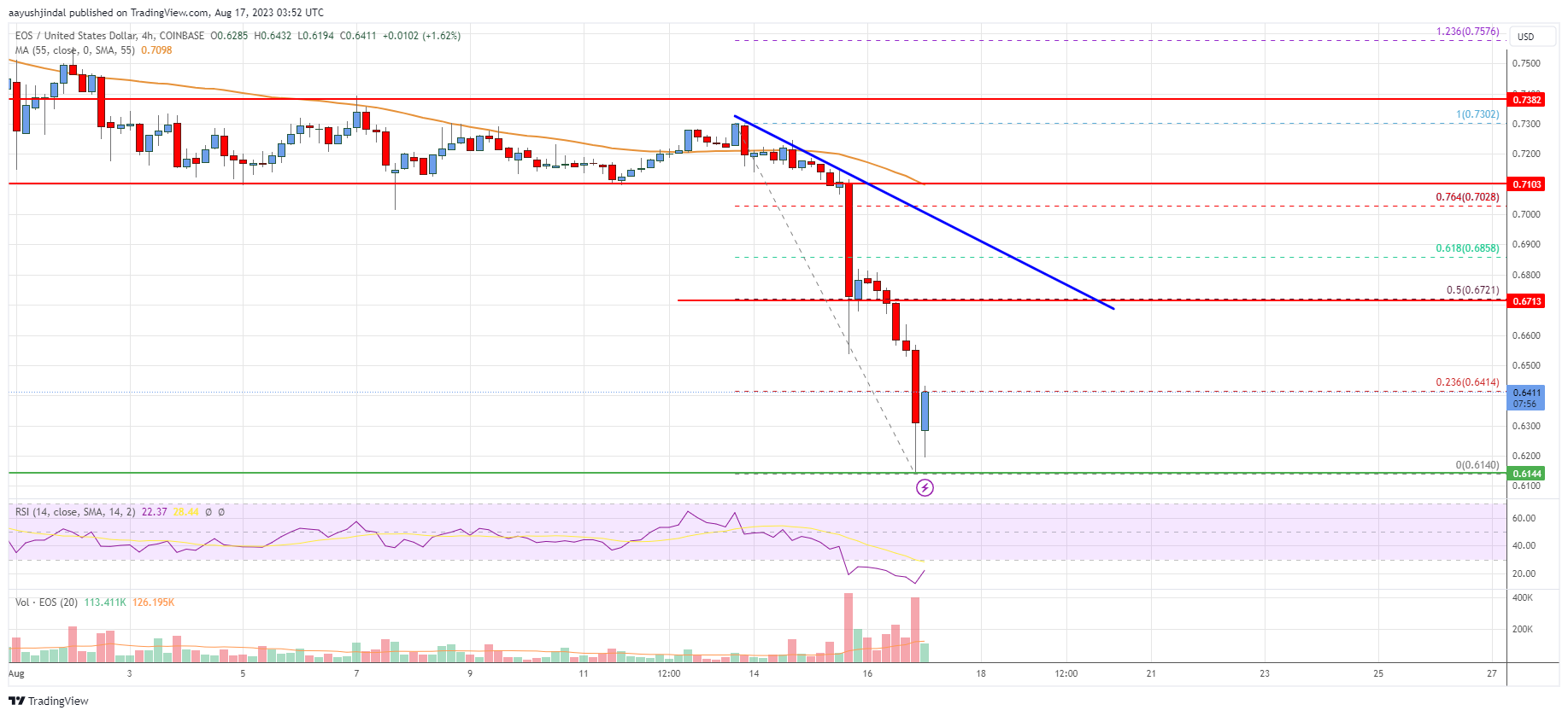 EOS Price Analysis: Risk of Drop To $0.60
