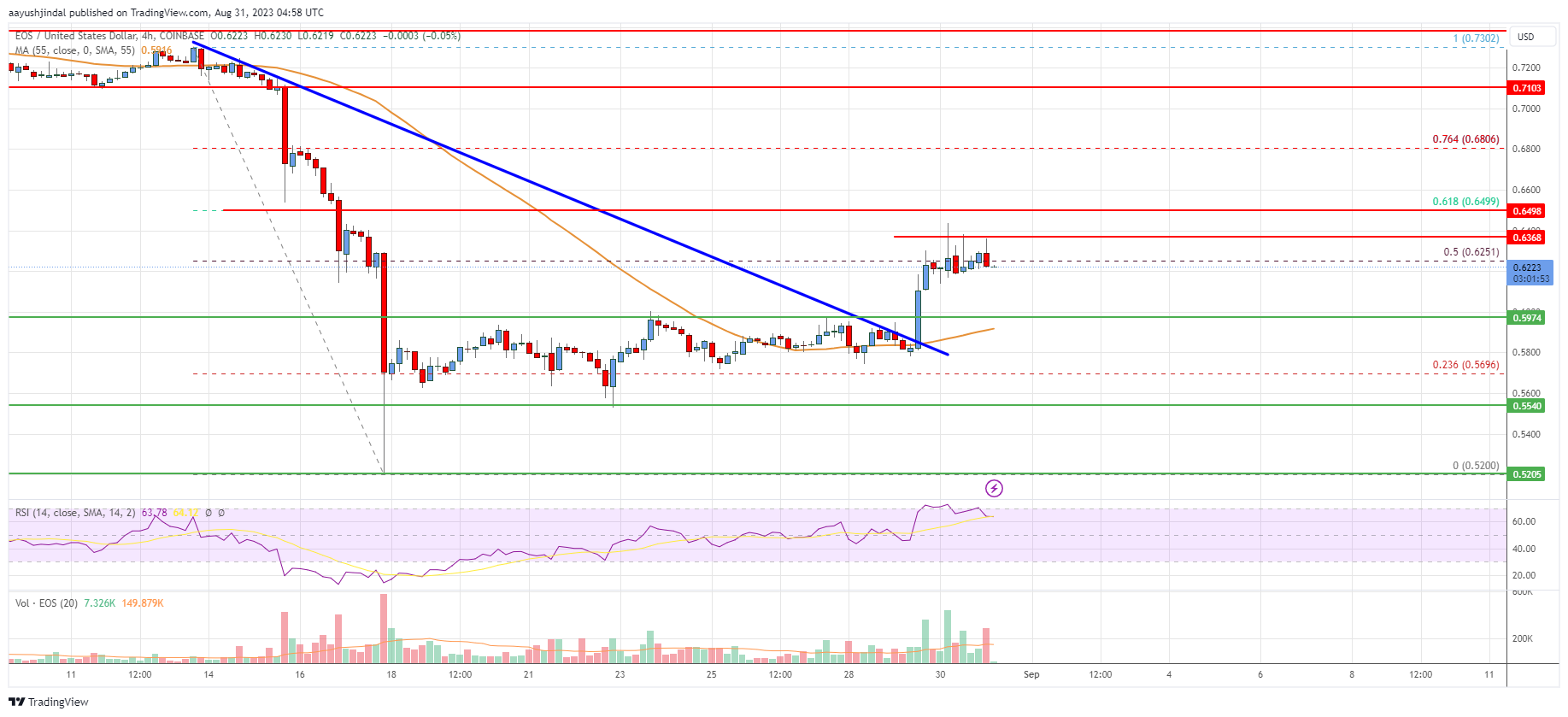 EOS Price Analysis: Bulls Aim Increase To $0.70