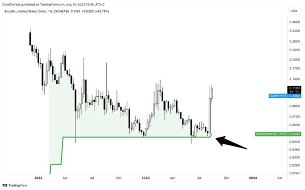 Bluzelle (BLZ) Fires “Super” Signal Suggesting An Uptrend Is Starting