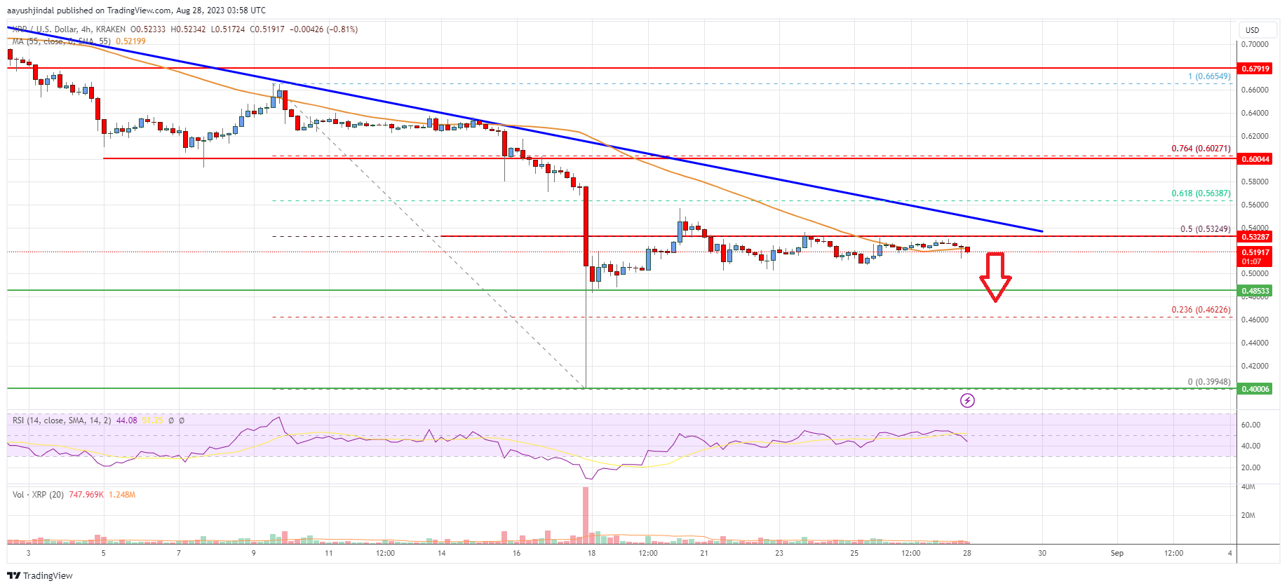Ripple Price Analysis: Bears Aim Fresh Drop To $0.485