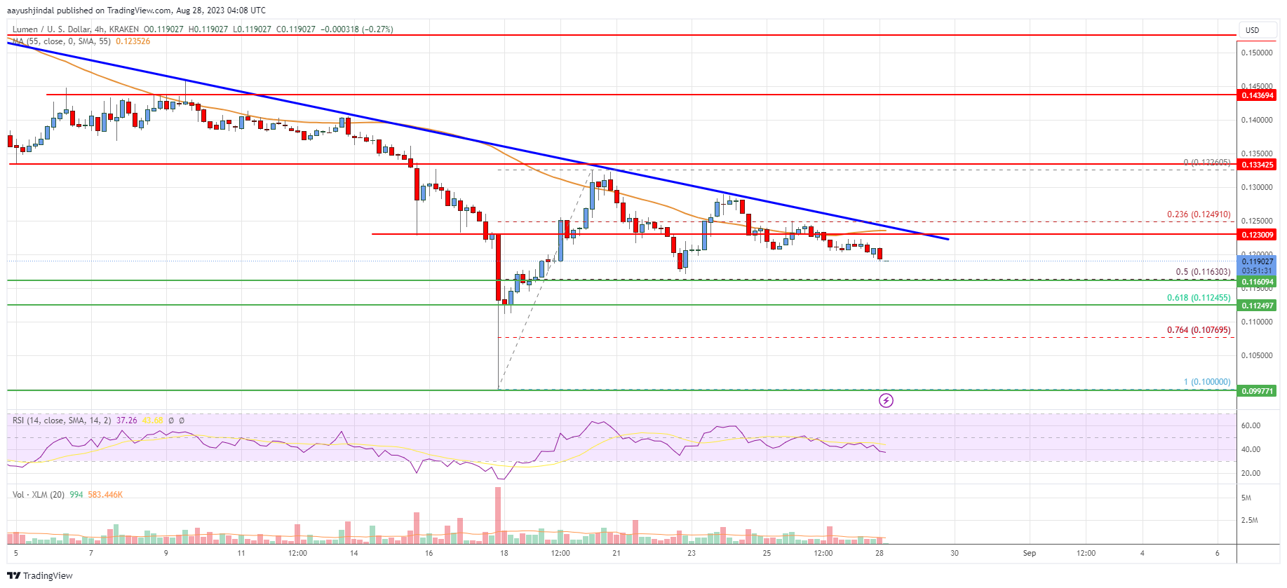 Stellar Lumen (XLM) Price Could Resume Downtrend Below $0.112