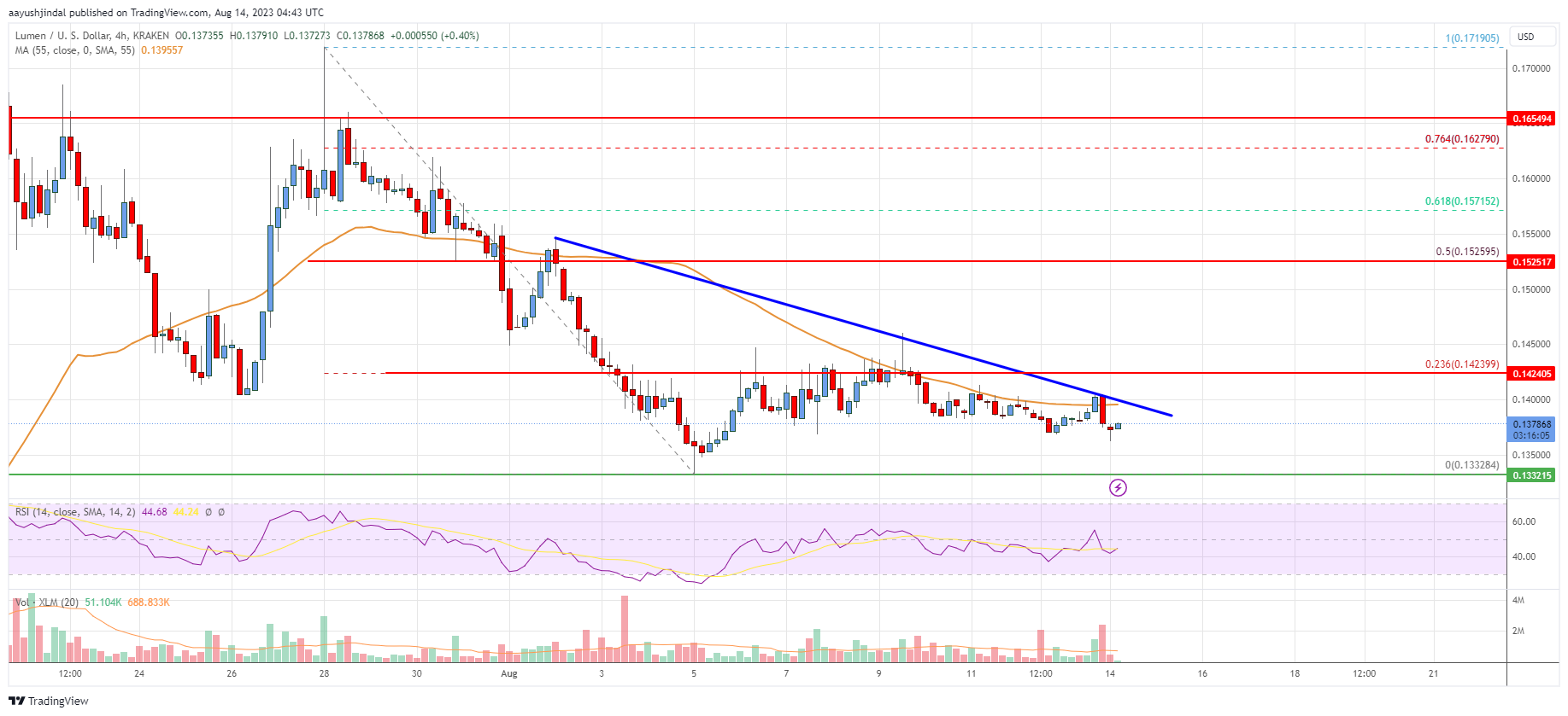 Stellar Lumen (XLM) Price Faces Uphill Task Near $0.145