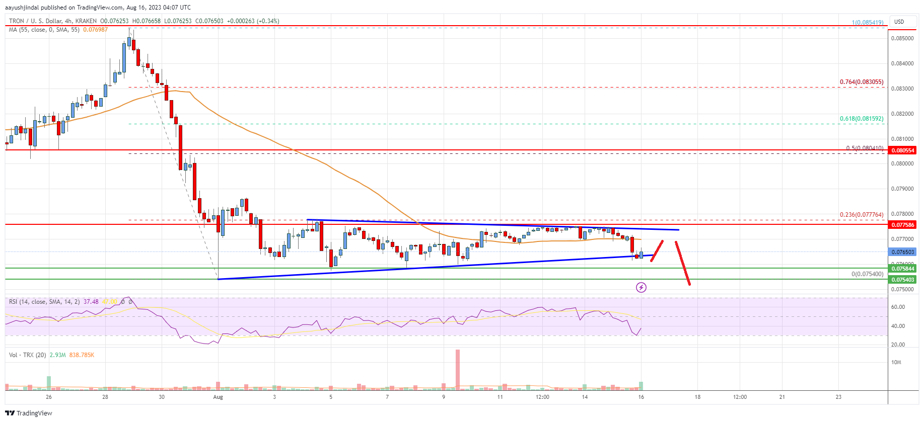 Tron (TRX) Price Analysis: Bears Aim Breakdown Below $0.075