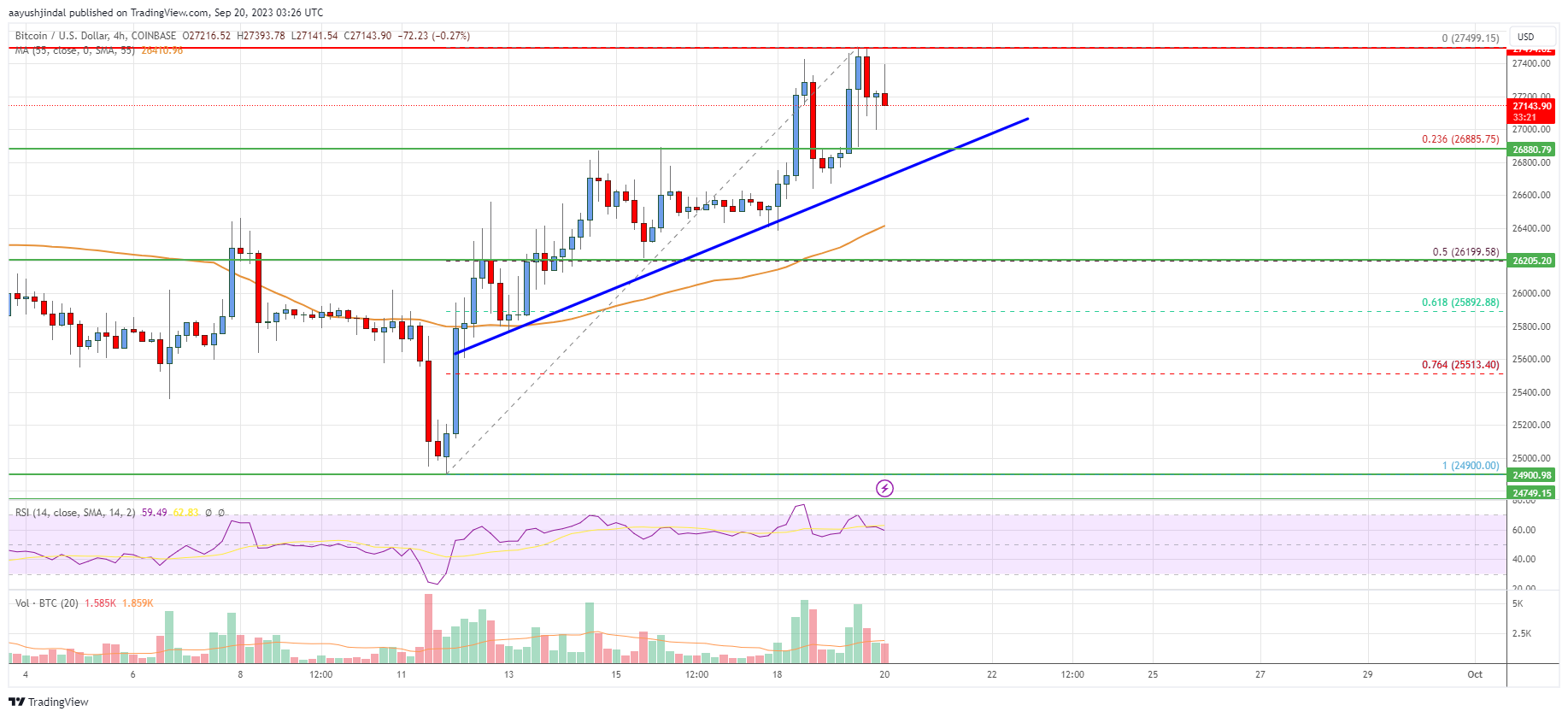 Bitcoin Price Analysis: BTC Eyes More Upsides Above $27,500