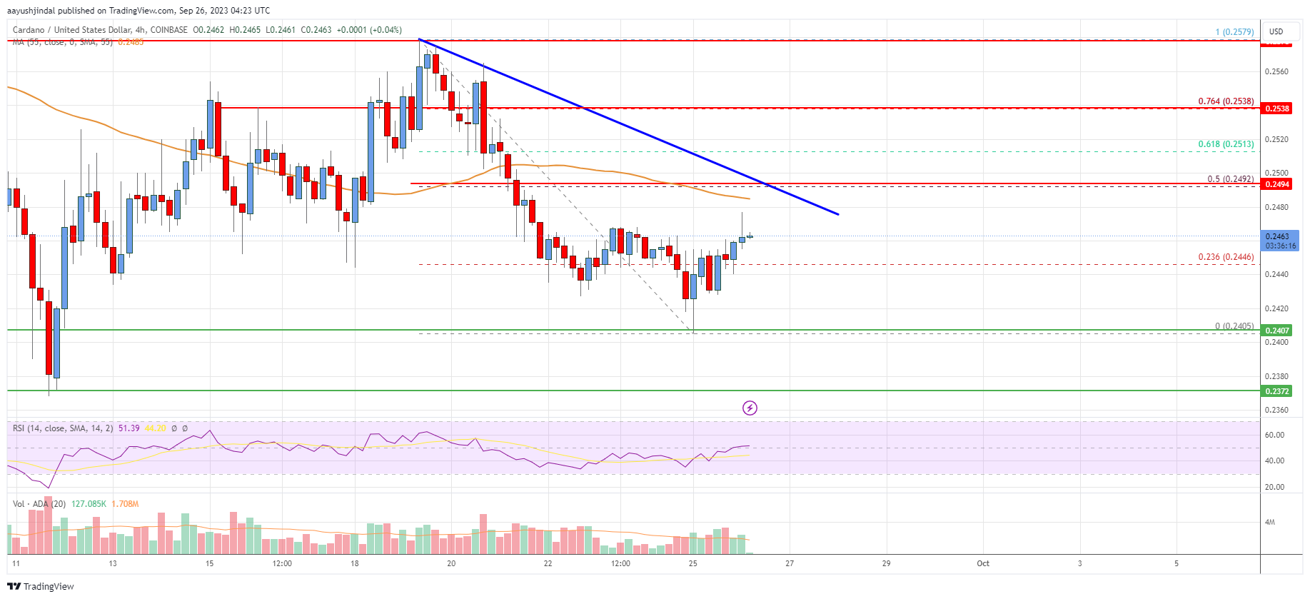Cardano (ADA) Price Analysis: Topside Bias Vulnerable Below $0.265