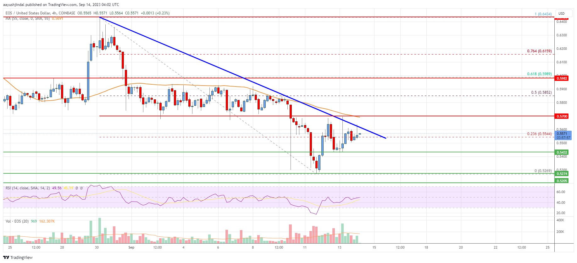 EOS Price Analysis: Bears In Control Below $0.60