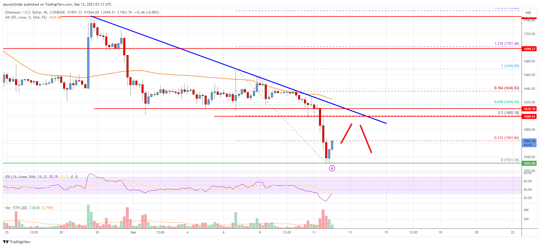 Ethereum Price Analysis: ETH Turns Red Below $1,650