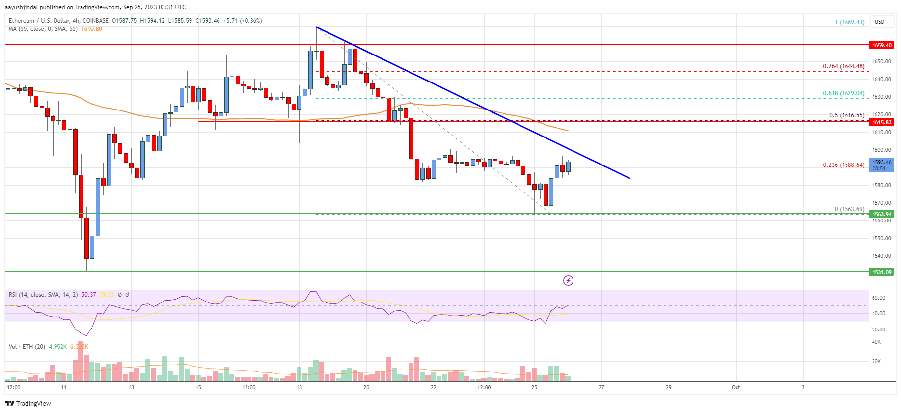 Ethereum Price Analysis: ETH Could Take Major Hit Below $1,600