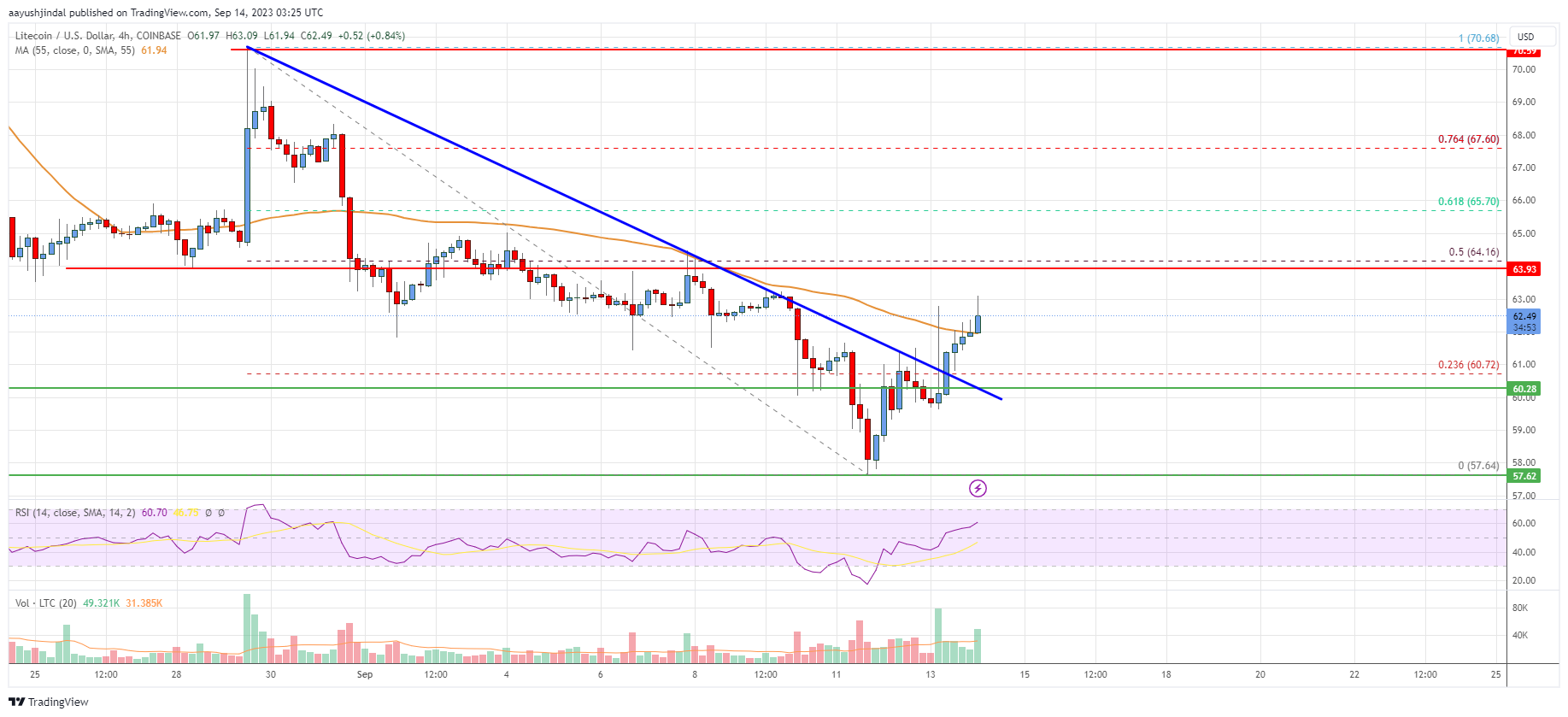 Litecoin (LTC) Price Analysis: Bulls Aim Rally Above This Hurdle