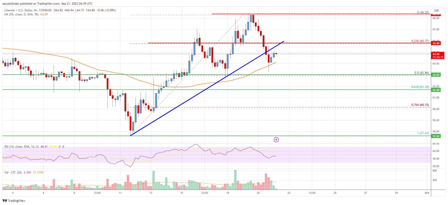 Litecoin (LTC) Price Analysis: Uptrend Intact Above $62
