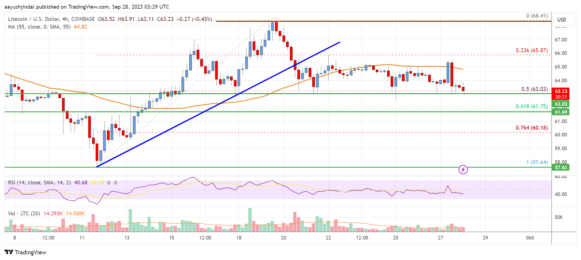 Litecoin (LTC) Price Analysis: Uptrend At Risk Below $62