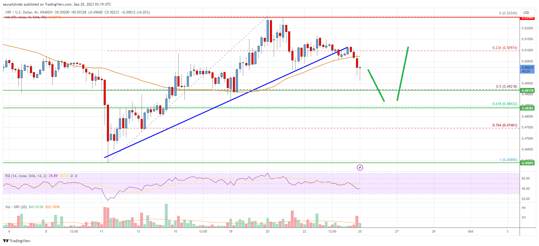 Ripple Price Analysis: Bulls Might Take Stand Near $0.485