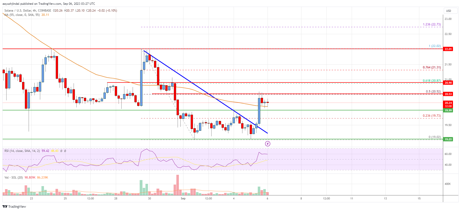 SOL Price Analysis: Solana Bulls Aim Increase To $22