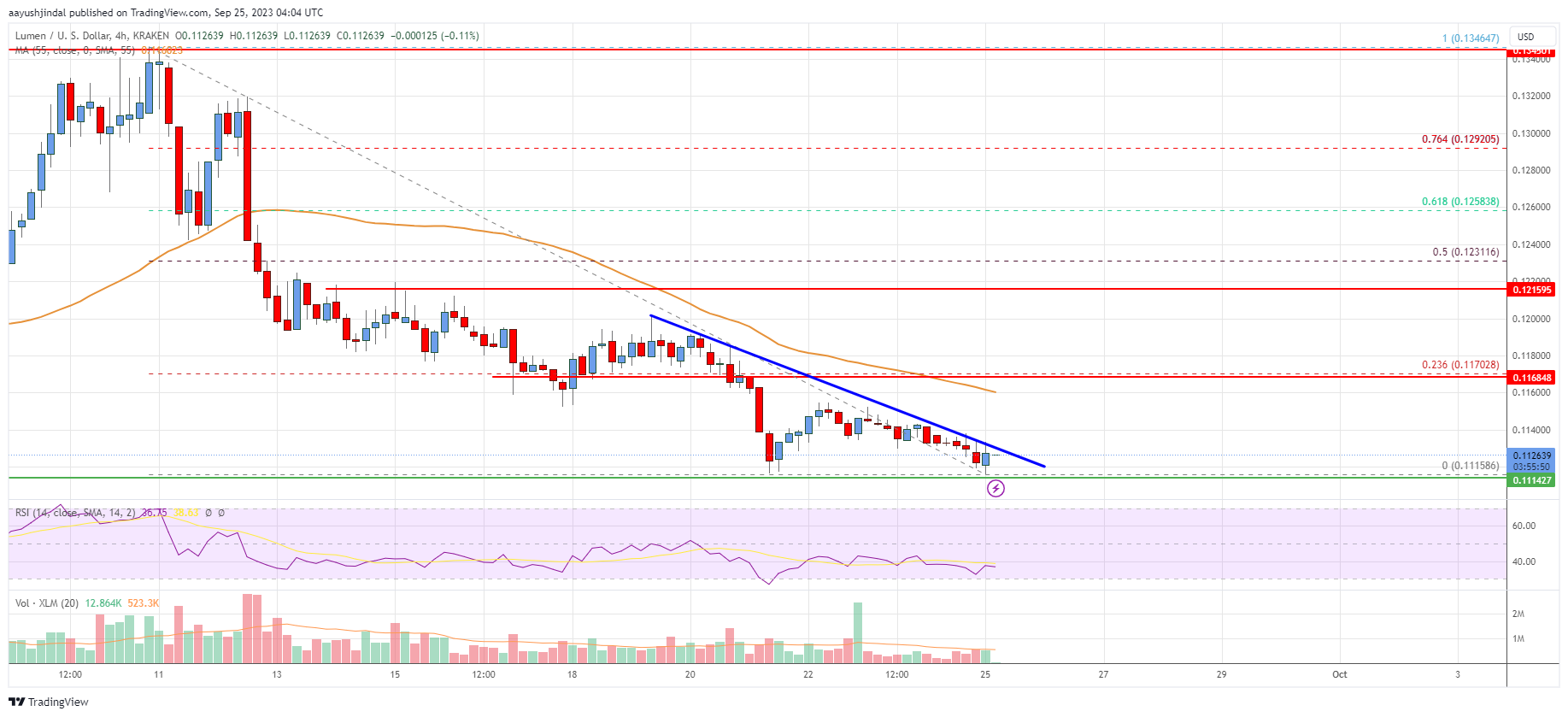 Stellar Lumen (XLM) Price Turns Red As Bears Aim $0.10
